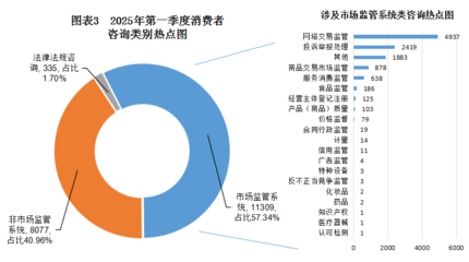 2025年第一季度漳州市12315信息系统数据分析报告 聚焦食品信息咨询服务